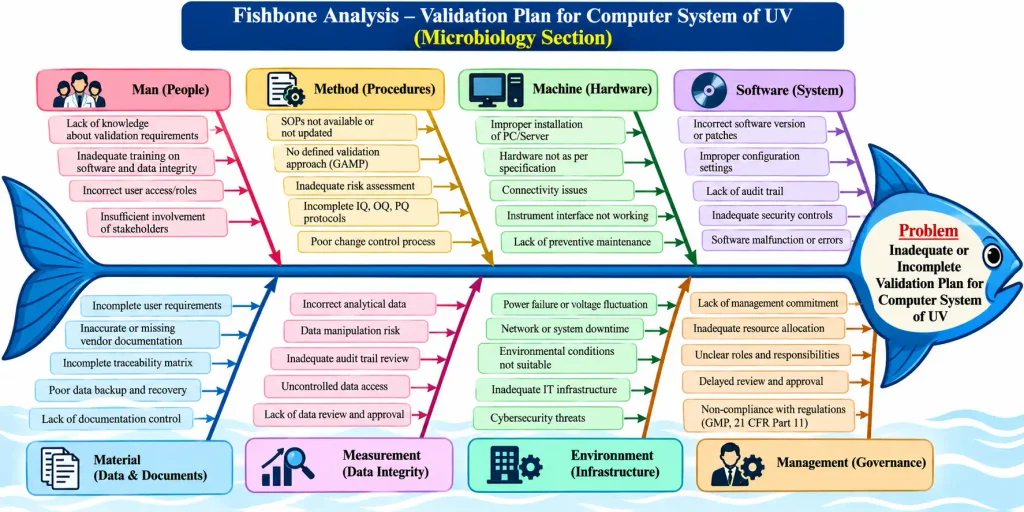 Fishbone Analysis – Validation Plan for Computer System of UV