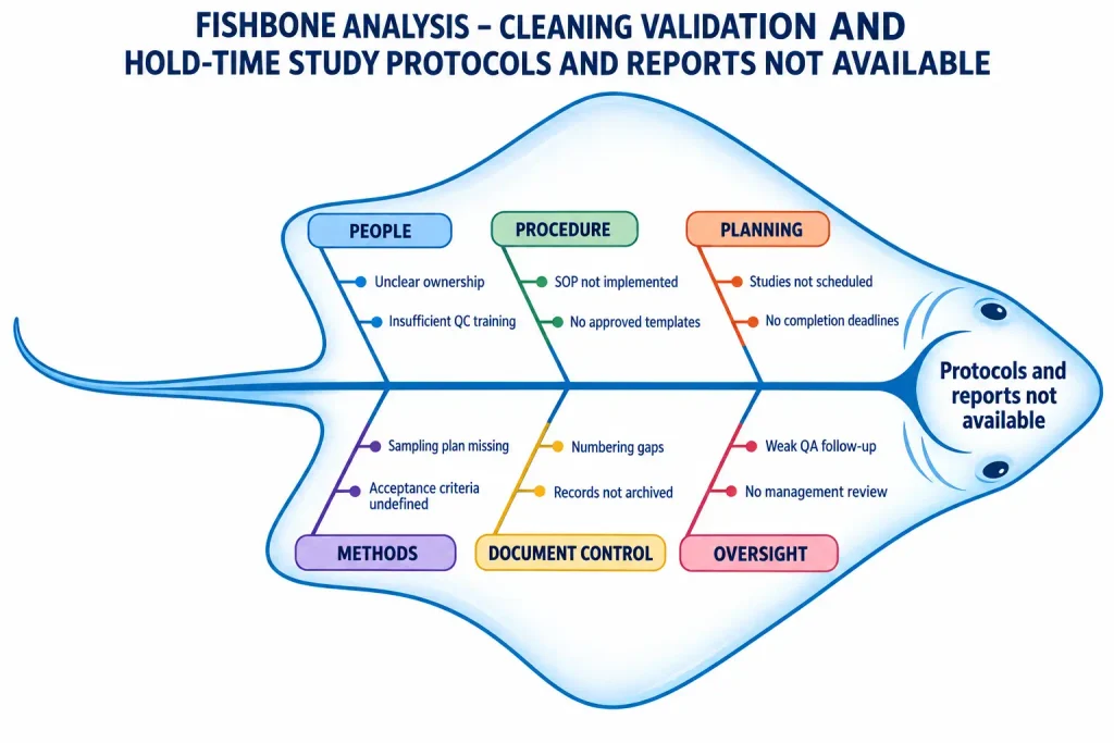 Fishbone Analysis for SOP for Preparation of Cleaning Validation and Hold time study Protocol & reports not performed