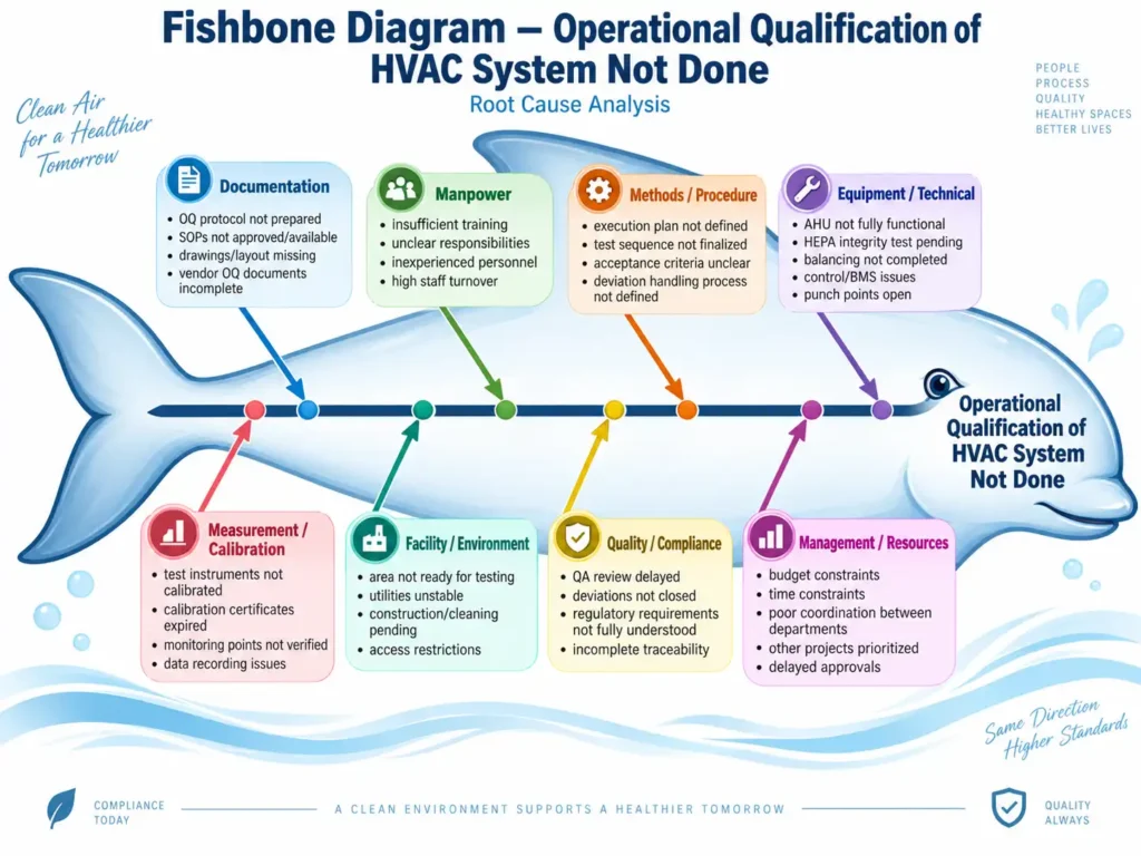Fishbone Analysis – Operational Qualification of HVAC System Not Done