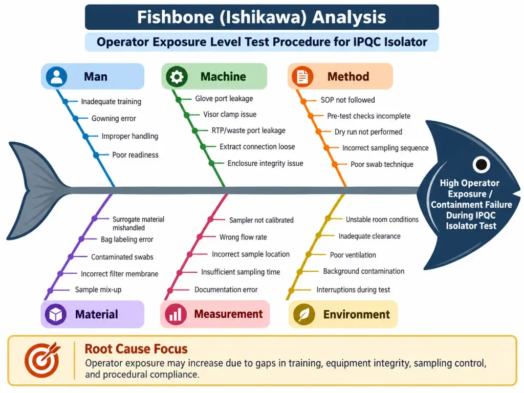 Fishbone Analysis for Operator Exposure Level Test Procedure for IPQC Isolator