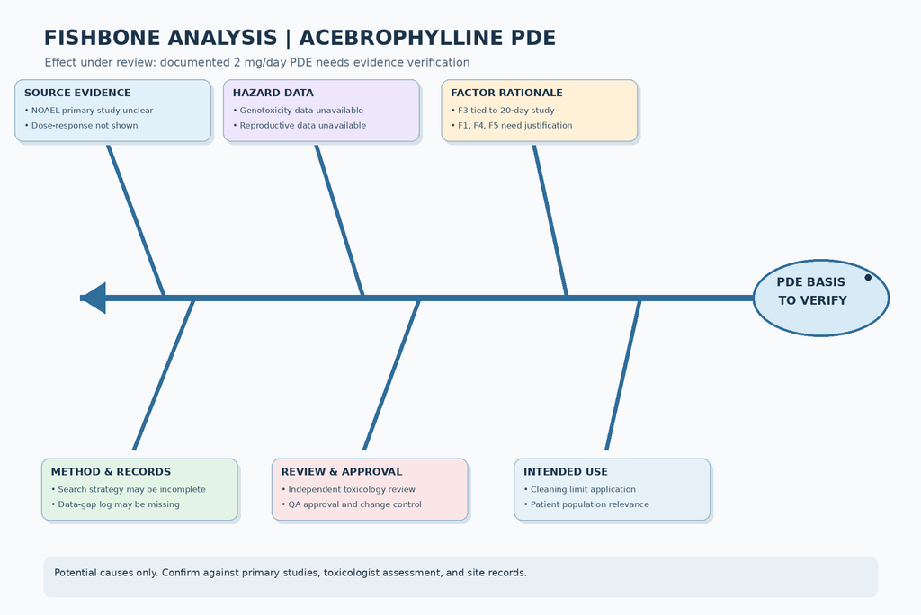 Fishbone Analysis for PDE of Acebrophylline