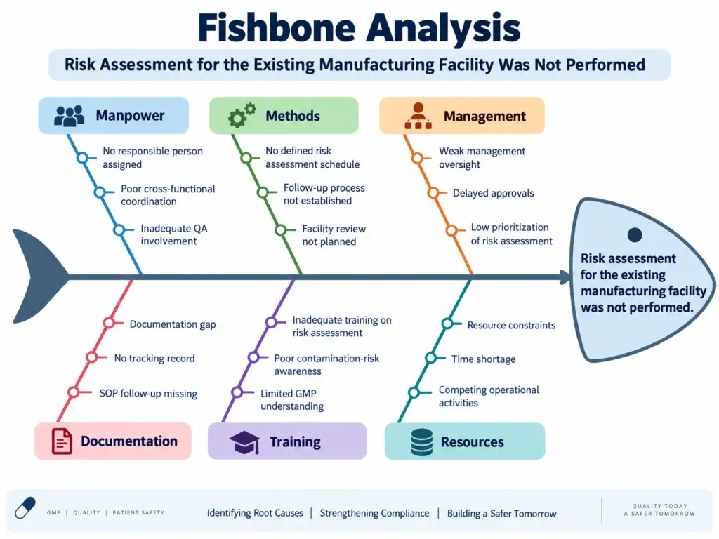 Fishbone Analysis for Risk Assessment for the Cross Contamination in the Common Corridor not performed