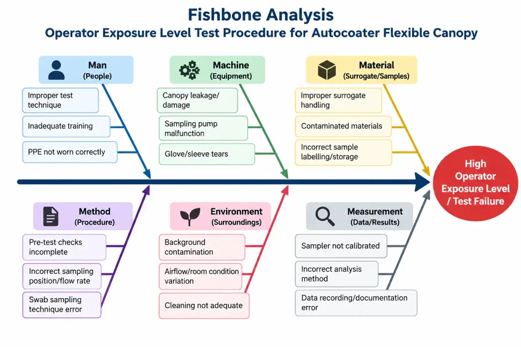 Fishbone Analysis for Operator Exposure Level Test Procedure for Autocoater Flexible Canopy