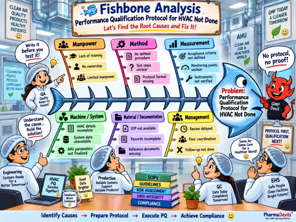 Fishbone Analysis – HVAC Performance Qualification Protocol Not Done