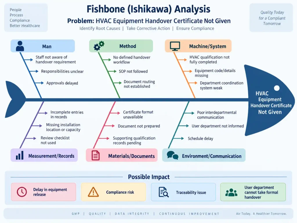 Fishbone Analysis for HVAC Equipment Handover Certificate Not Given