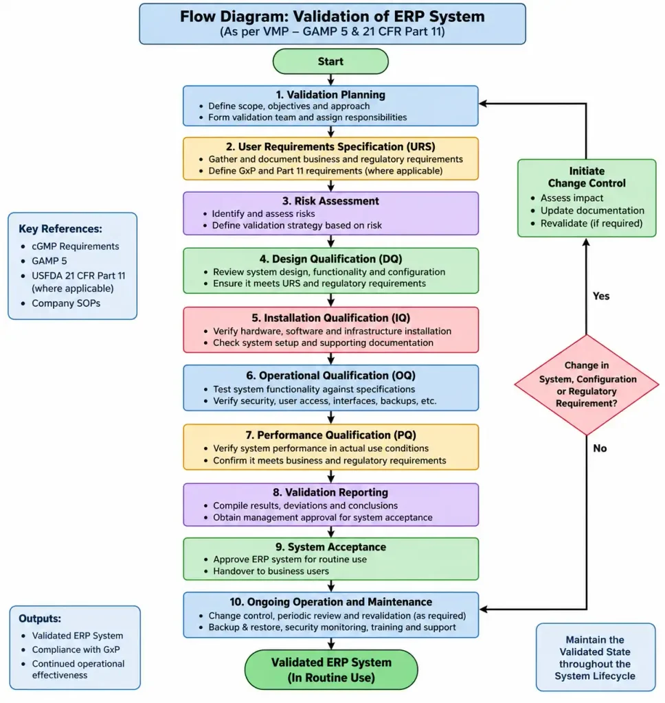Flow Diagram for Validation of ERP System