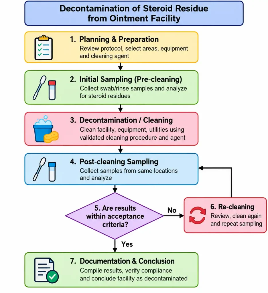 Flow Diagram – Decontamination of Steroid Residue from Ointment Facility