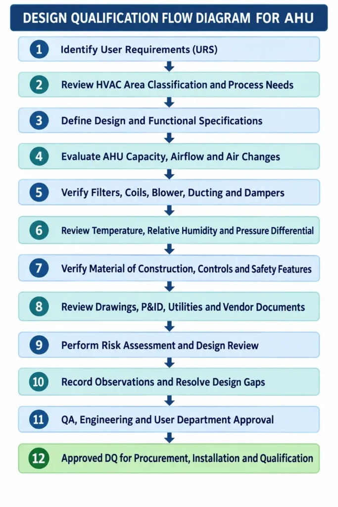 Flow Diagram for Design Qualification for an AHU