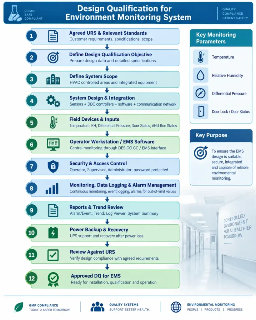 Flow Diagram for Design Qualification of an Environment Monitoring System (EMS)