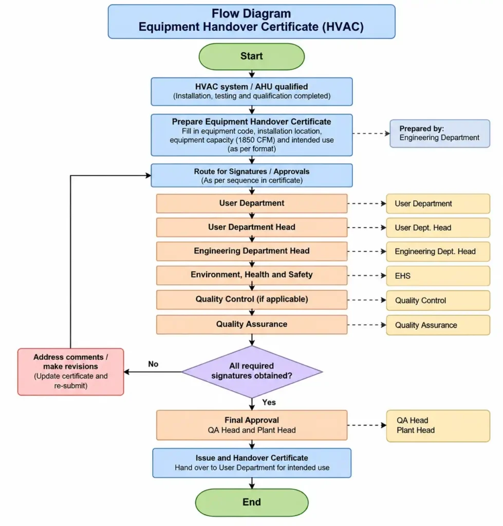 Flow Diagram for HVAC Equipment Handover Certificate