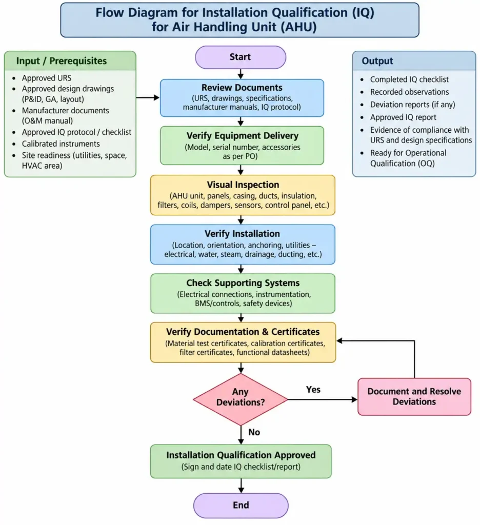 Flow Diagram for Installation Qualification of Air Handling Unit (AHU)
