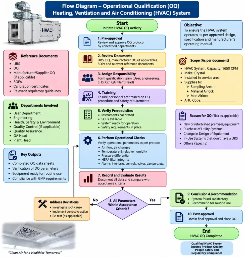 Flow Diagram – Operational Qualification of HVAC System