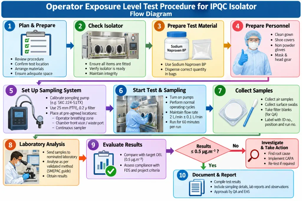 Flow Diagram Analysis for Operator Exposure Level Test Procedure for IPQC Isolator