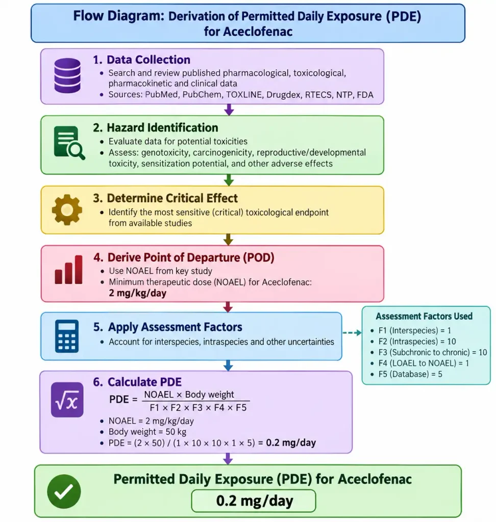 Flow Diagram for Permitted Daily Exposure of Aceclofenac