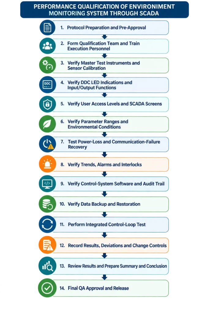 Flow Diagram for Performance Qualification Protocol cum Report for Verification of  Operating Parameters through SCADA System for Environment Monitoring System