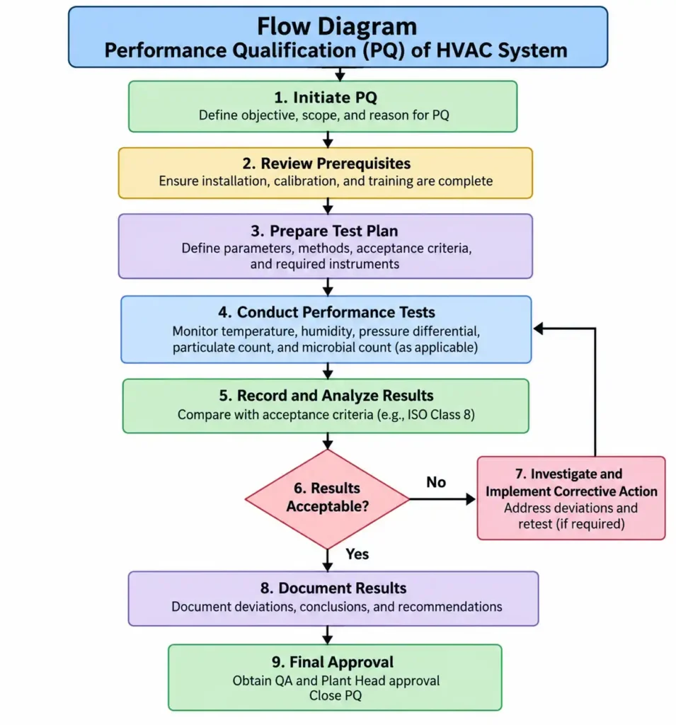 Flow Diagram – Performance Qualification of HVAC System