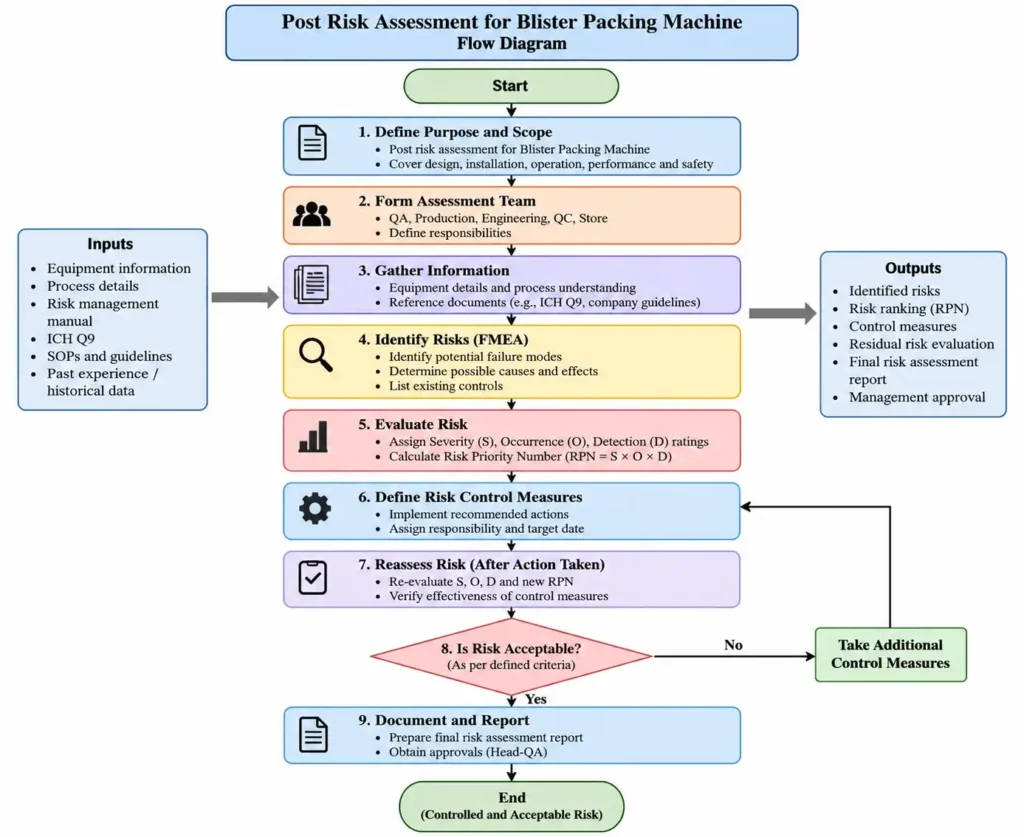 Flow Diagram for Post Risk Assessment process for the Blister Packing Machine