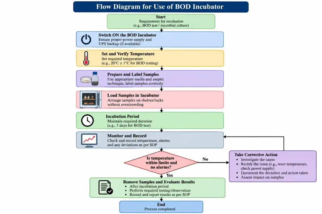 Flow Diagram – Risk Assessment for BOD Incubator