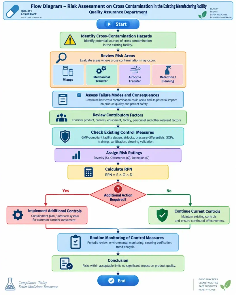 Flow Diagram for Risk Assessment on Cross Contamination