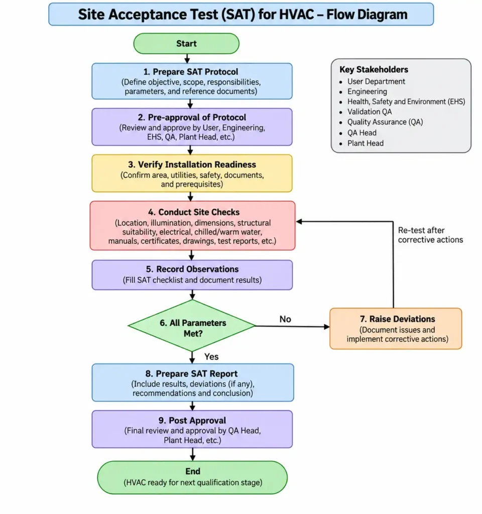 Flow Diagram for SAT for AHU