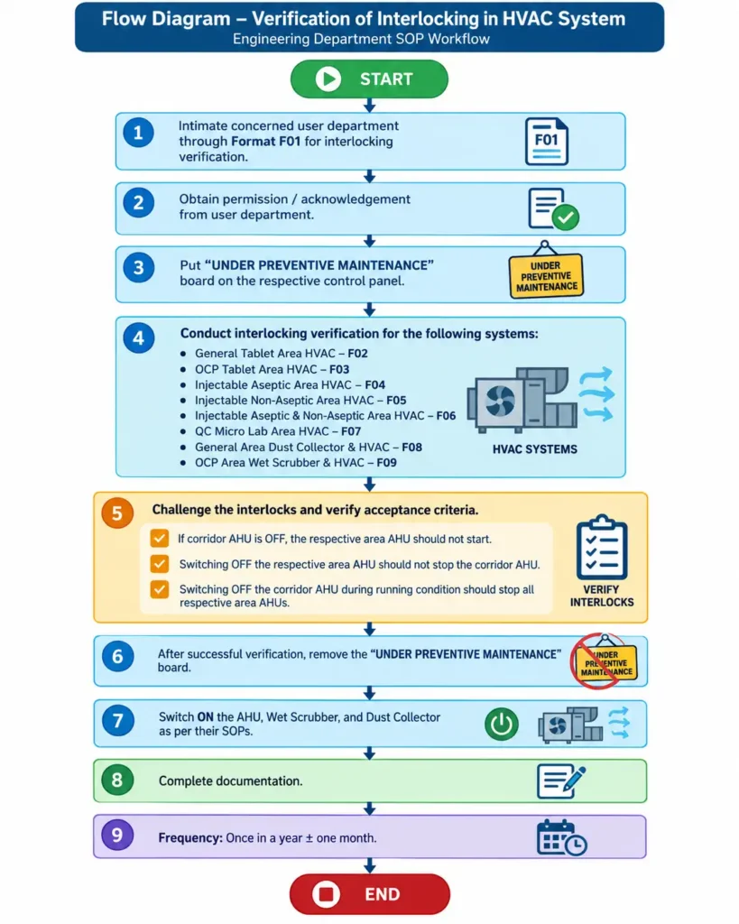 Flow Diagram for Verification of Interlocking in HVAC System