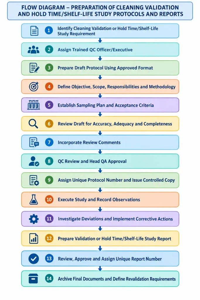 Flow Diagram for SOP for Preparation of Cleaning Validation and Hold time shelf life study Protocol & reports