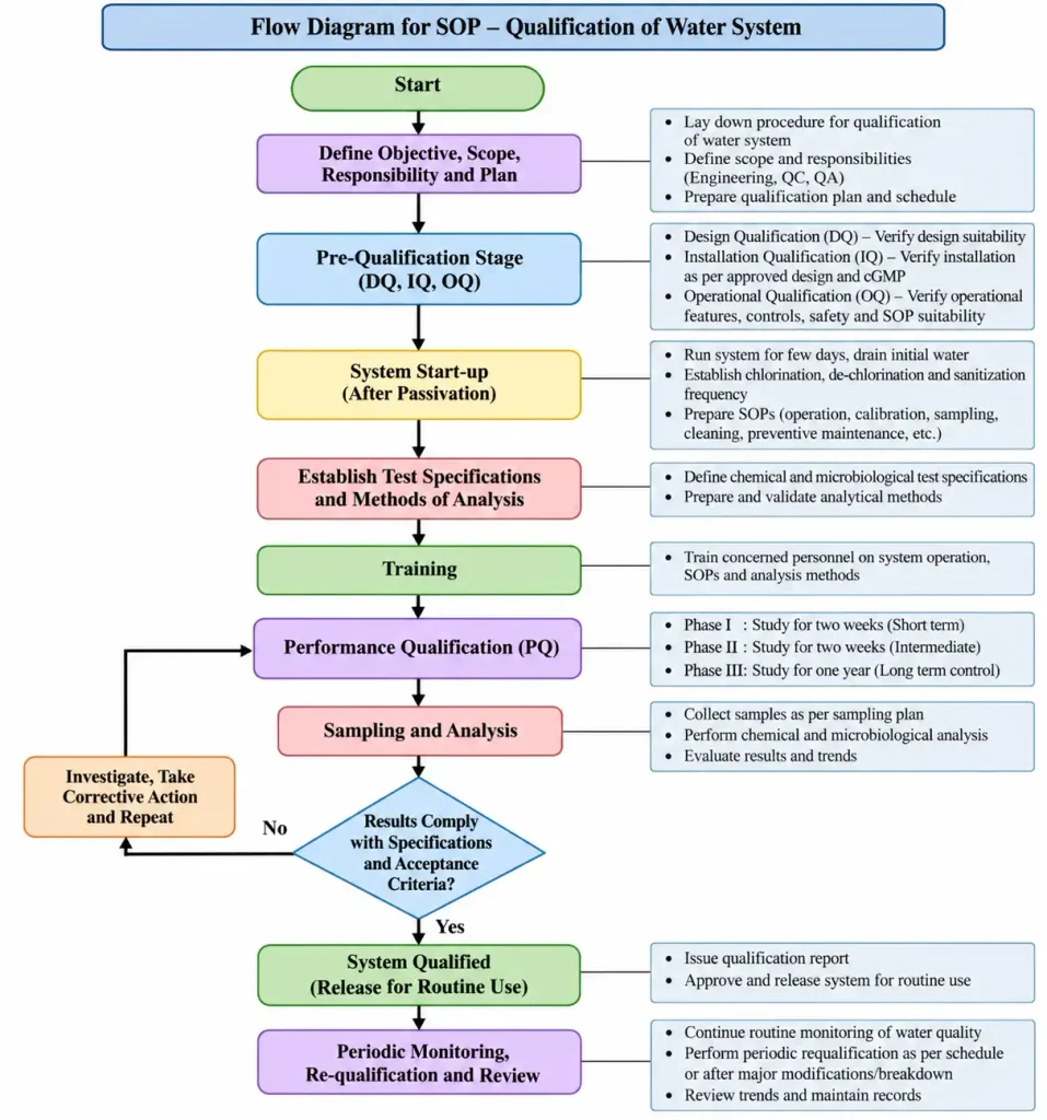 Flow Diagram for SOP for Qualification of Water System