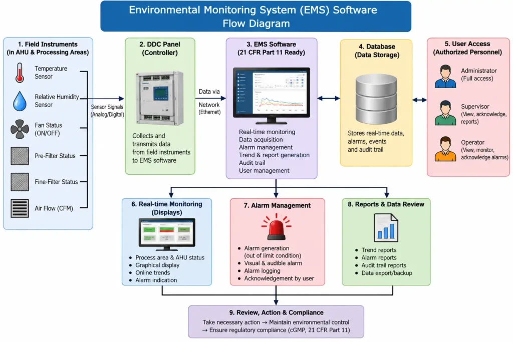 Flow Diagram for URS for Environmental Monitoring System Software
