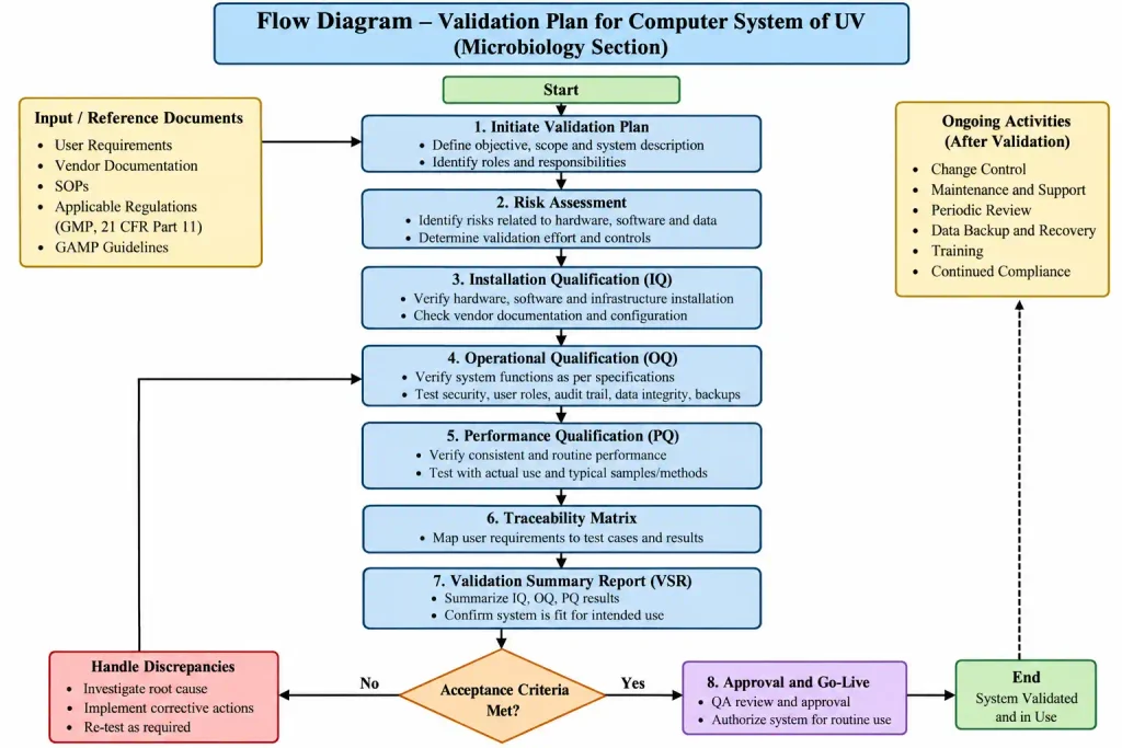 Flow Diagram – Validation Plan for Computer System of UV: