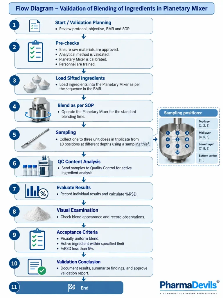 Flow Diagram for Validation of Blending of Ingredients in Planetary Mixer