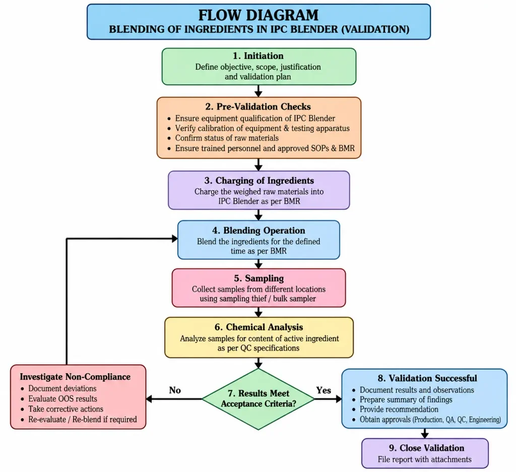 Flow Diagram – Blending of Ingredients in IPC Blender