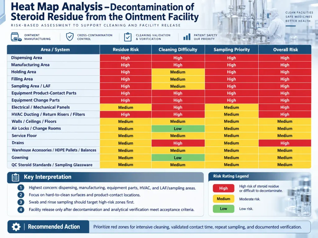 Heat Map Analysis – Decontamination of Steroid Residue from the Ointment Facility