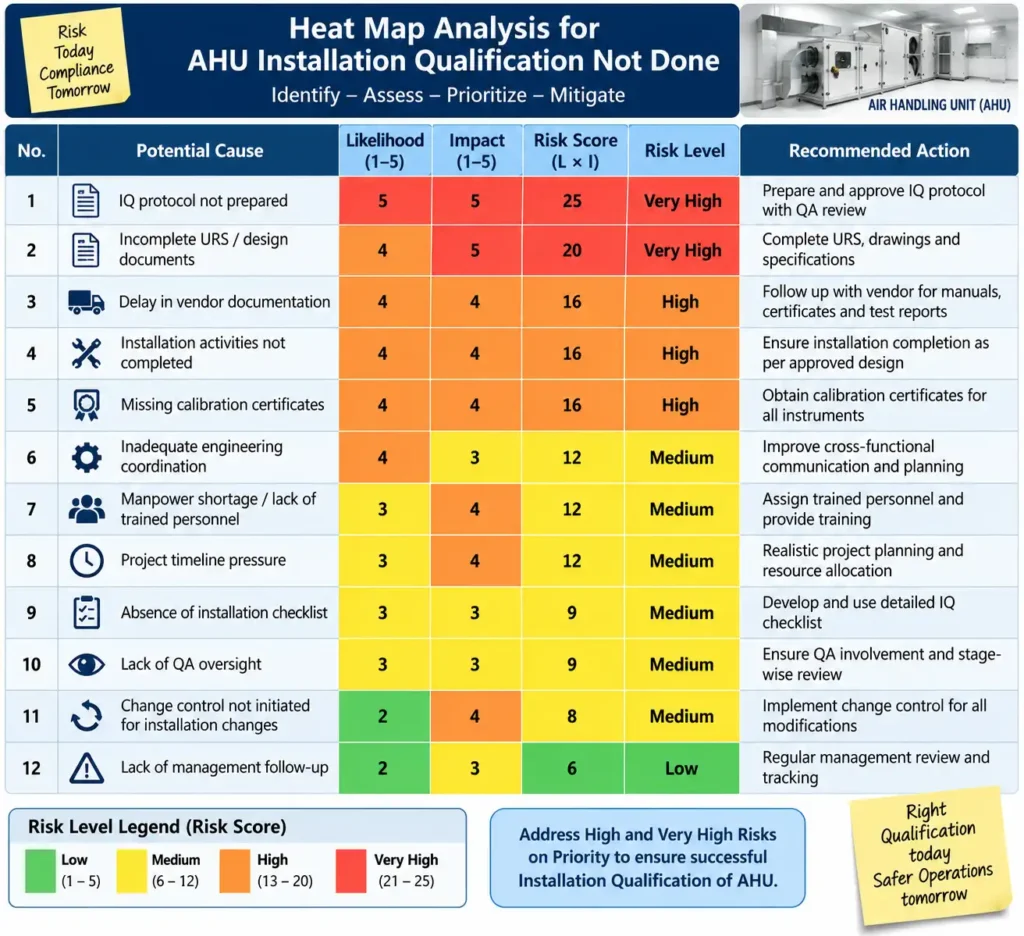 Heat Map Analysis for AHU Installation Qualification Not Done