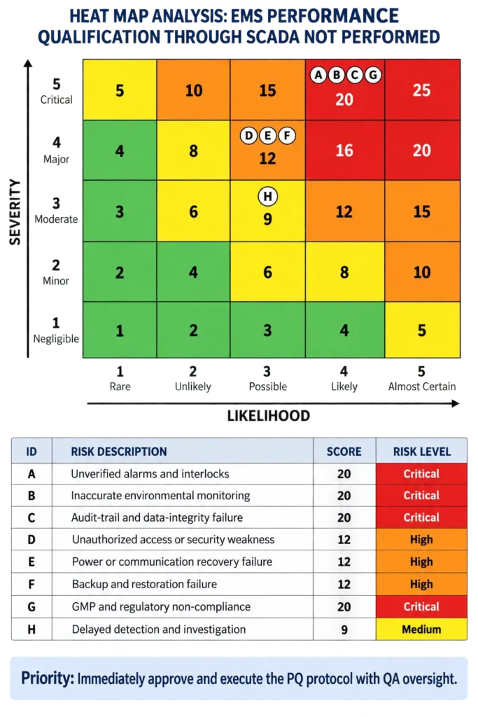 5. Heat Map Analysis for Performance Qualification Protocol cum Report for Verification of Operating Parameters through SCADA System for Environment Monitoring System not done