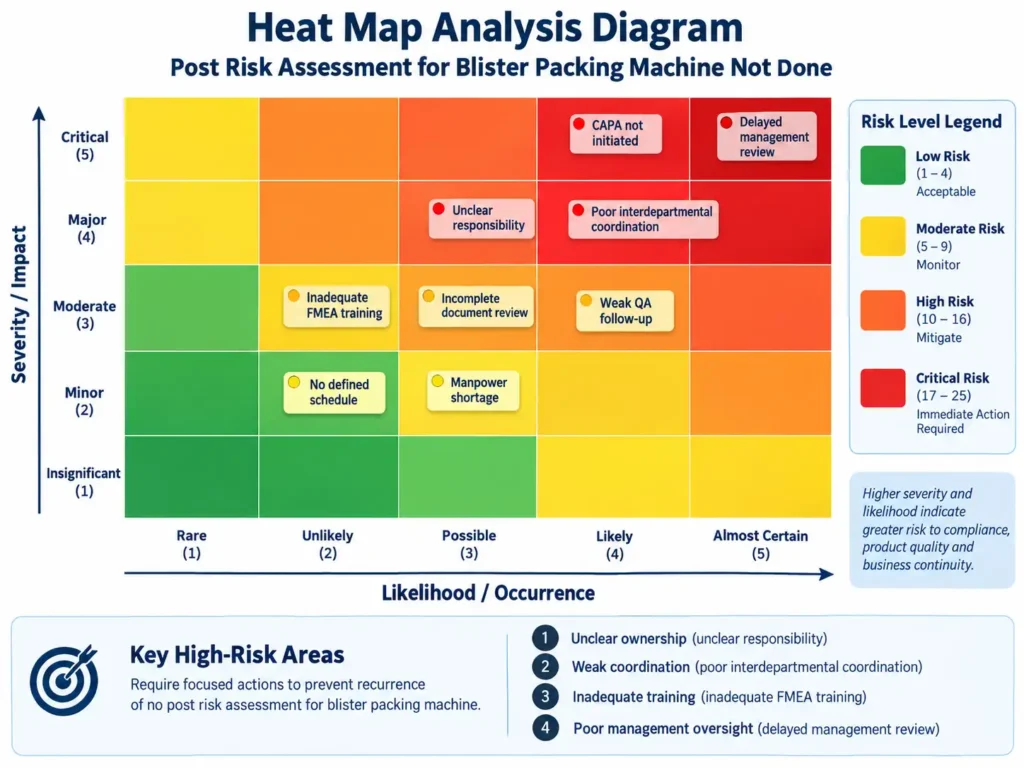 Heat Map Analysis – Post Risk Assessment for Blister Packing Machine Not Done