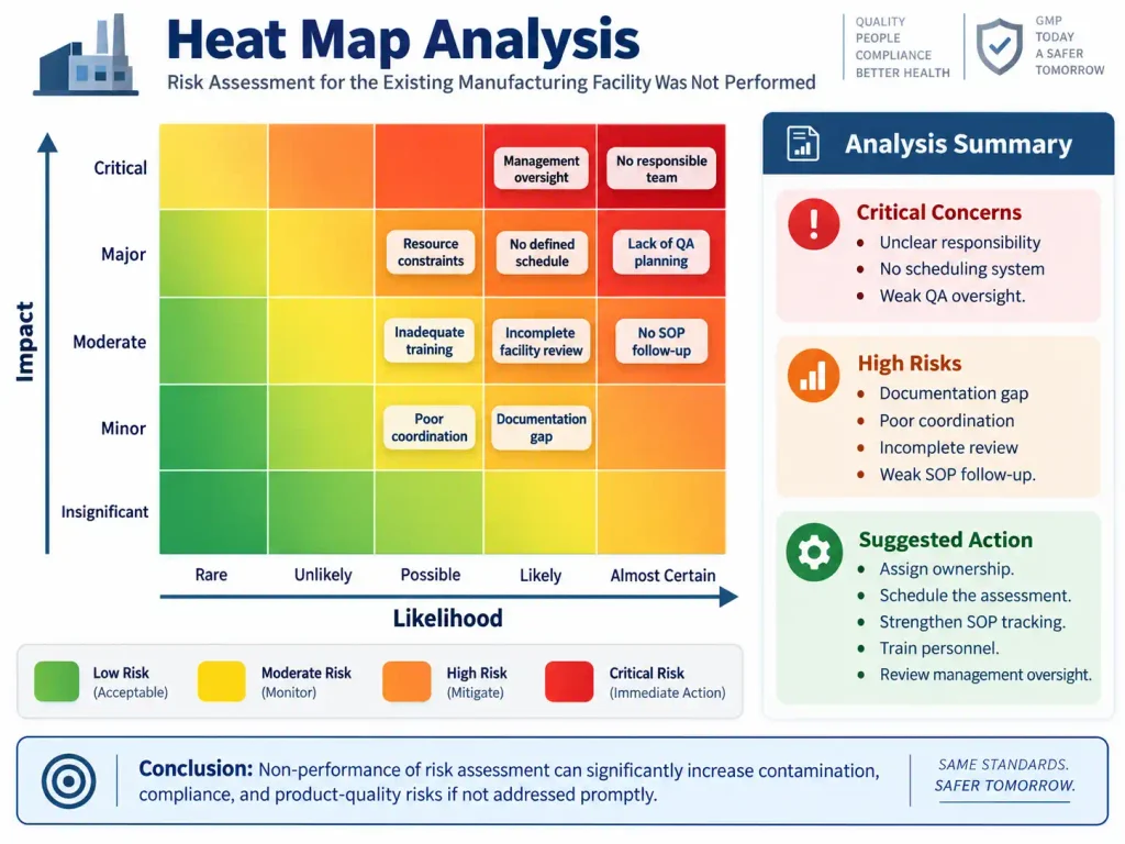 Heat Map Analysis for Risk Assessment for the Cross Contamination in the Common Corridor not performed