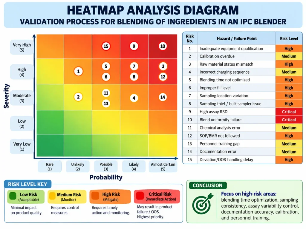 Heat Map Analysis – Validation Process for Blending of Ingredients in an IPC Blender