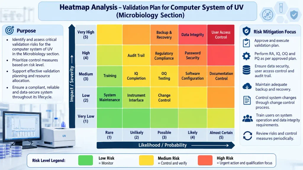 Heatmap Analysis – Validation Plan for Computer System of UV