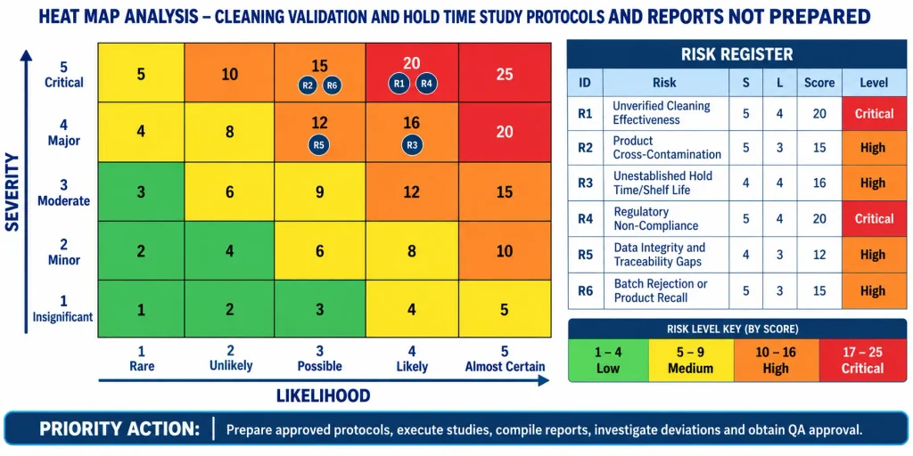 Heat-Map Analysis for SOP for Preparation of Cleaning Validation and Hold time study Protocol & reports not performed