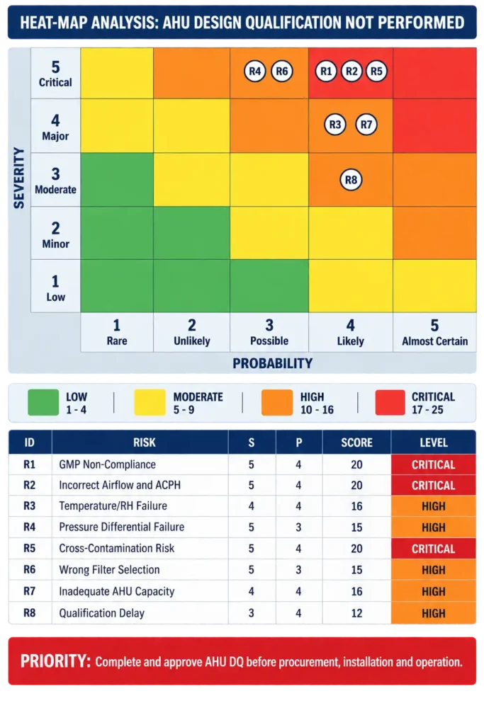 Heat-Map Analysis for Design Qualification of AHU not performed