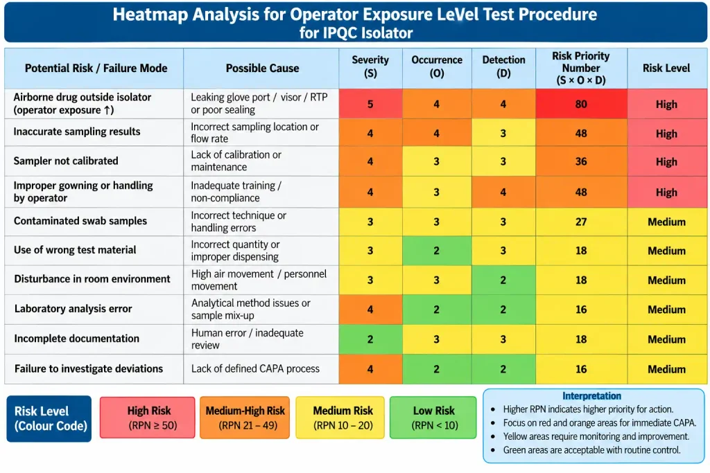 Heatmap Analysis for Operator Exposure Level Test Procedure for IPQC Isolator