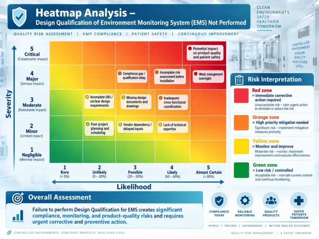 Heatmap Analysis for Design Qualification of Environment Monitoring System (EMS) Not Performed
