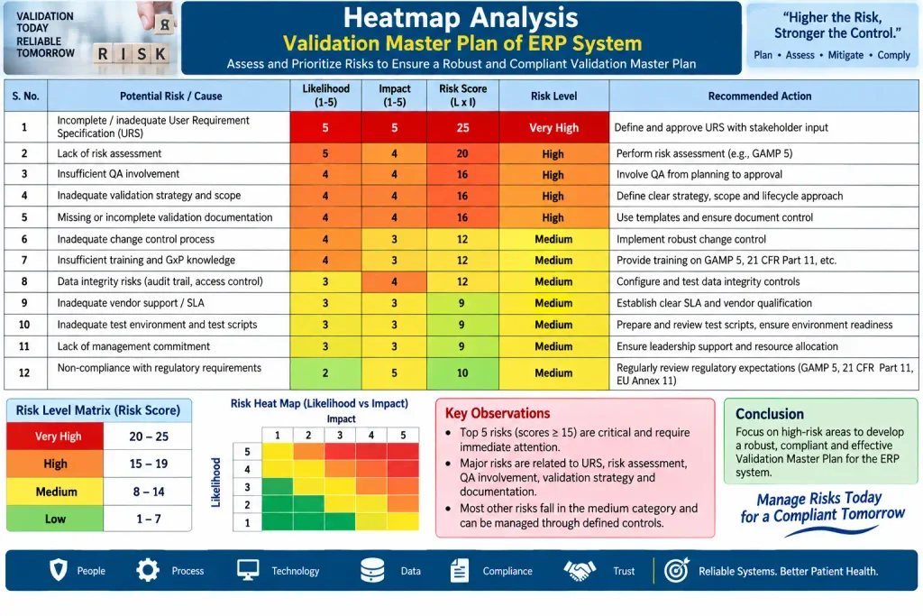 Heat Map Analysis for Validation Master Plan of ERP System