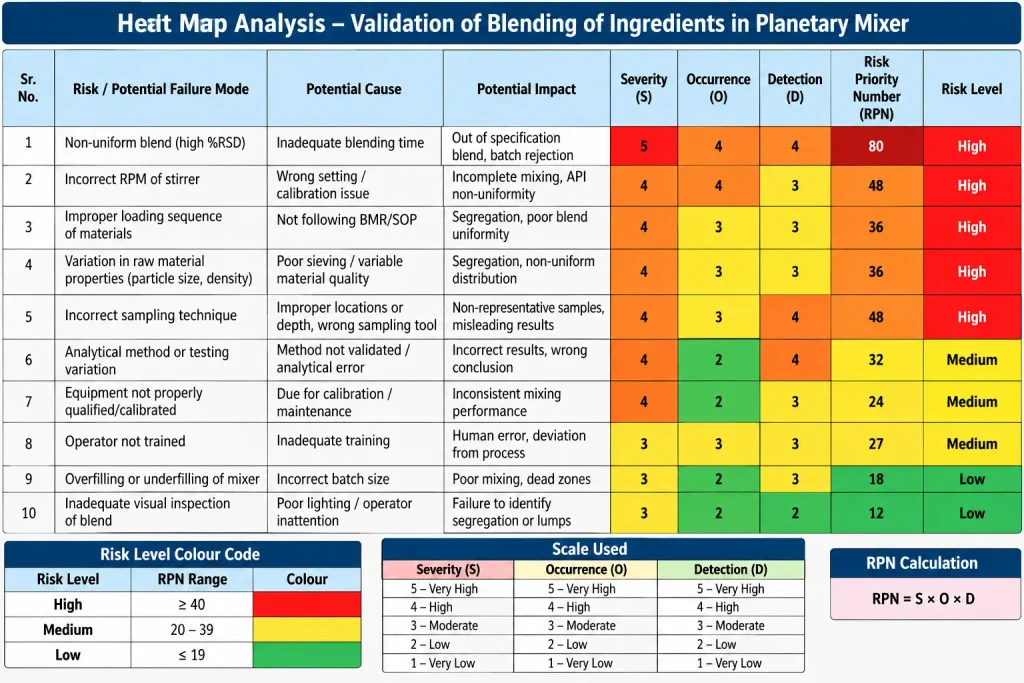 Heat Map Analysis for Validation of Blending of Ingredients in Planetary Mixer