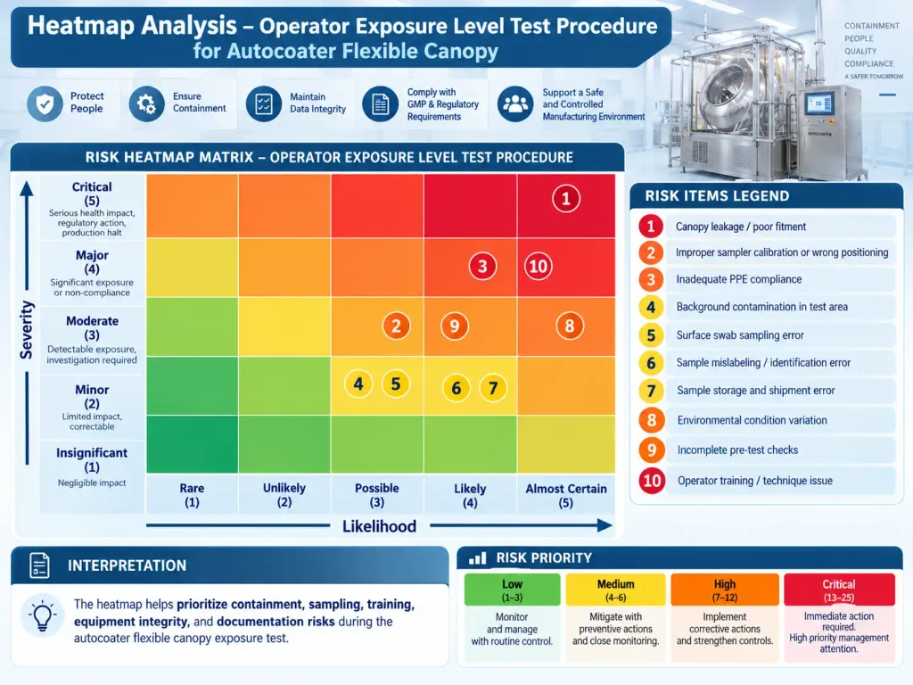 Heatmap Analysis for Operator Exposure Level Test Procedure for Autocoater Flexible Canopy