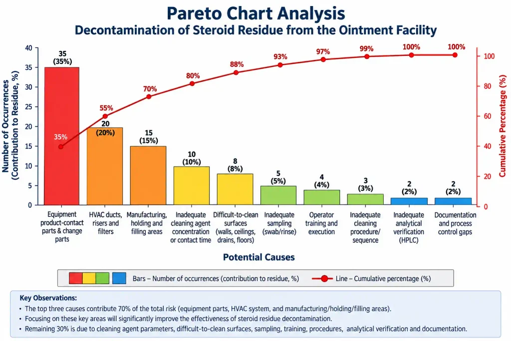 Pareto Chart Analysis – Decontamination of Steroid Residue from the Ointment Facility