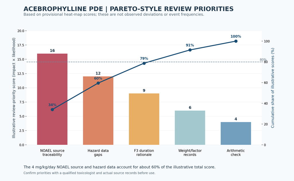 Pareto Chart Analysis for PDE of Acebrophylline