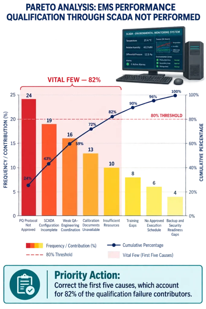 Pareto Chart analysis for Performance Qualification of the Environmental Monitoring System through SCADA not being performed