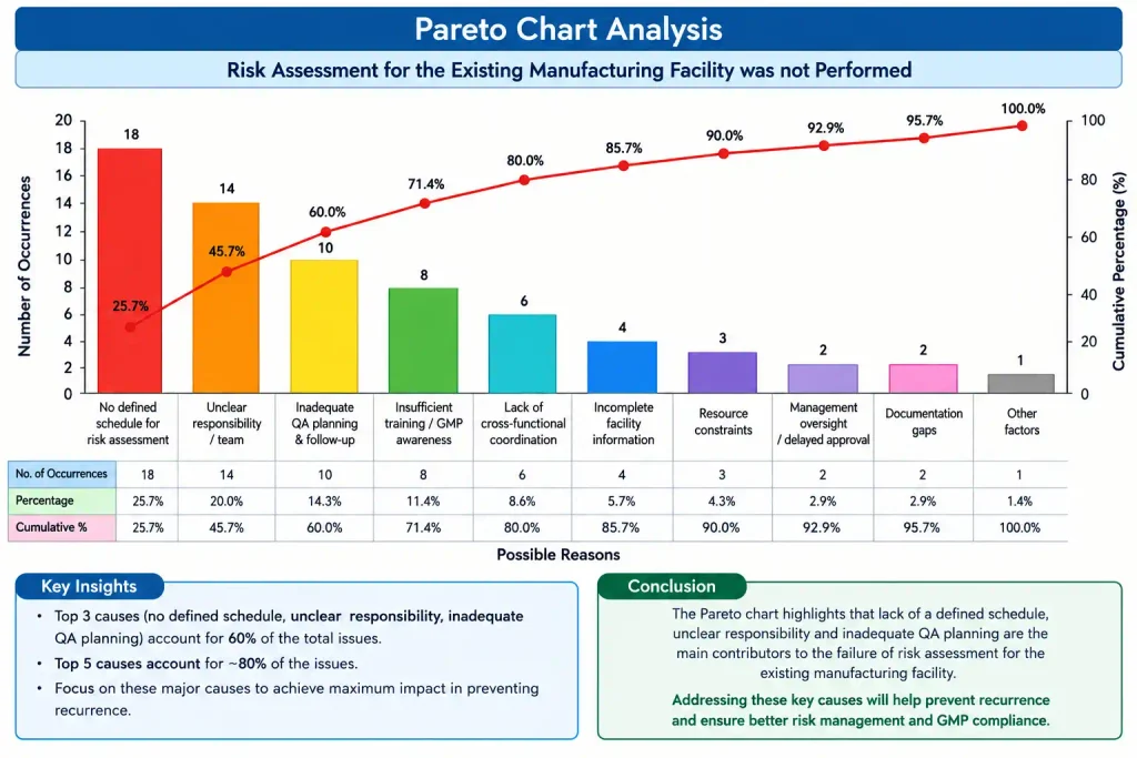 Pareto Chart Analysis for Risk Assessment for the Cross Contamination in the Common Corridor not performed