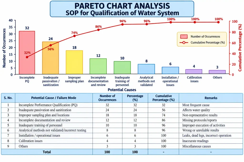Pareto Chart Analysis for SOP for Qualification of Water System